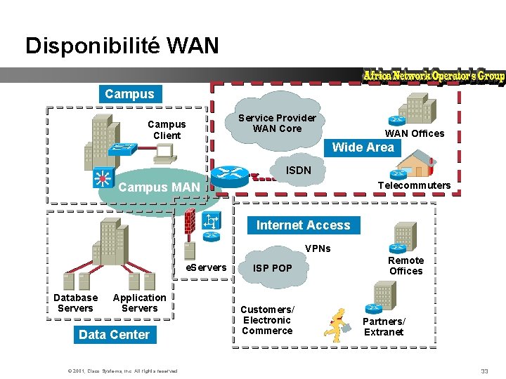 Disponibilité WAN Campus Client Service Provider WAN Core WAN Offices Wide Area ISDN Campus
