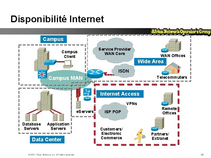 Disponibilité Internet Campus Client Service Provider WAN Core WAN Offices Wide Area ISDN Campus