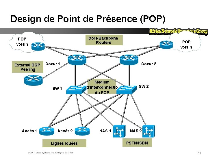 Design de Point de Présence (POP) Core Backbone Routers POP voisin External BGP Peering