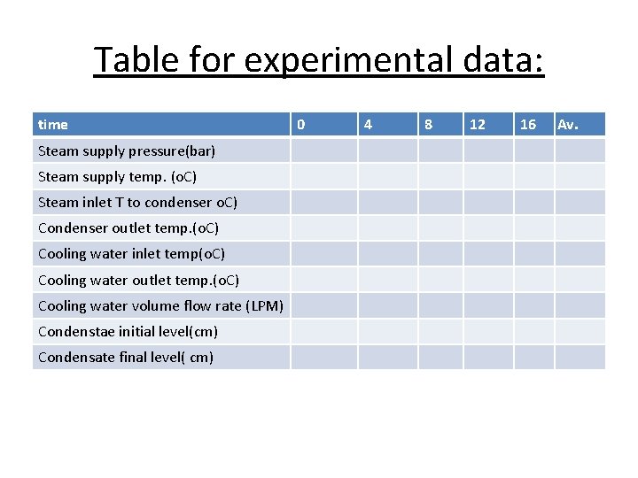 Table for experimental data: time Steam supply pressure(bar) Steam supply temp. (o. C) Steam