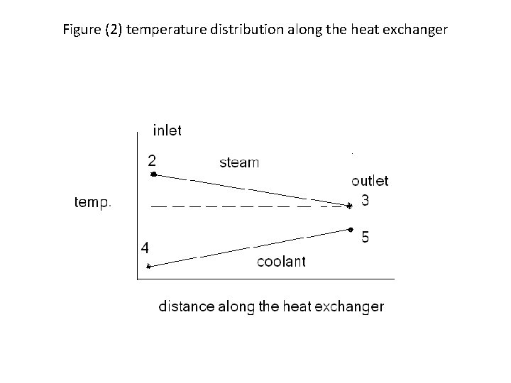 Figure (2) temperature distribution along the heat exchanger 