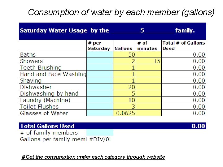 Consumption of water by each member (gallons) # Get the consumption under each category