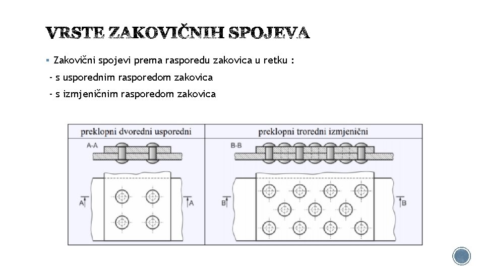 § Zakovični spojevi prema rasporedu zakovica u retku : - s usporednim rasporedom zakovica