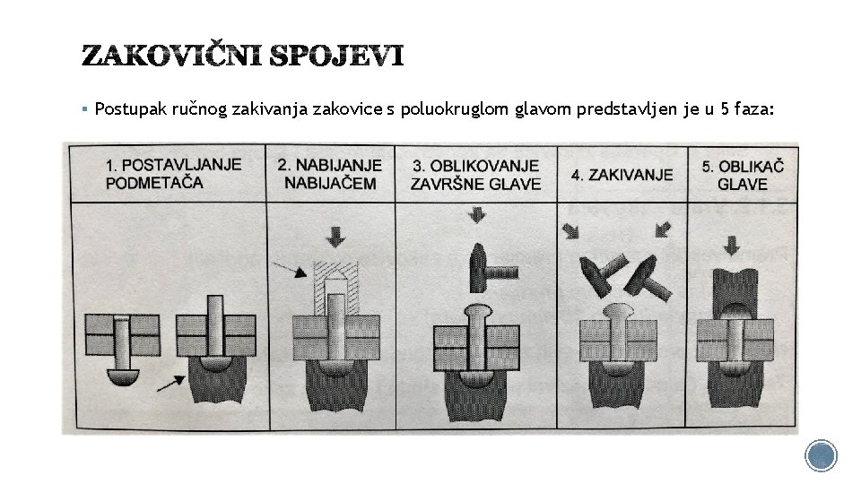 § Postupak ručnog zakivanja zakovice s poluokruglom glavom predstavljen je u 5 faza: 