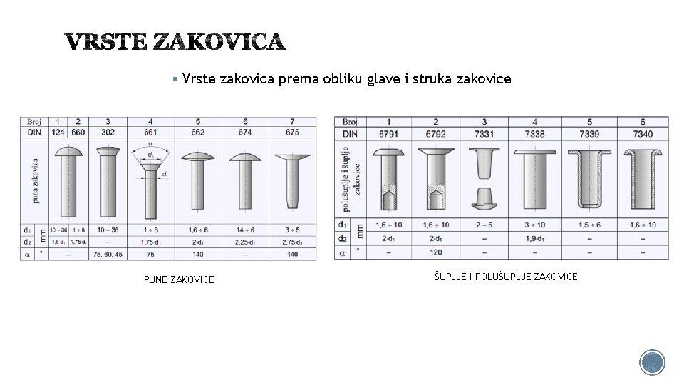 § Vrste zakovica prema obliku glave i struka zakovice PUNE ZAKOVICE ŠUPLJE I POLUŠUPLJE