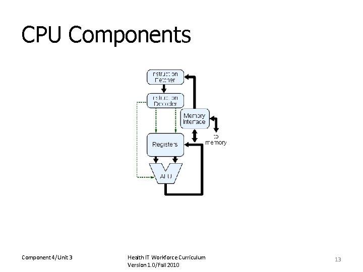 CPU Components Component 4/Unit 3 Health IT Workforce Curriculum Version 1. 0/Fall 2010 13