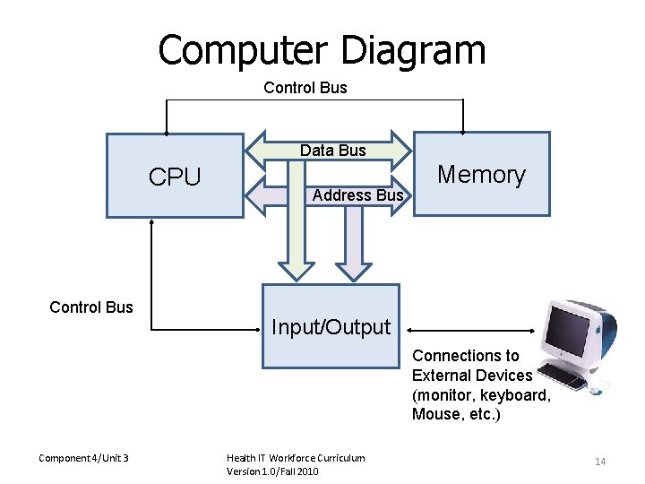 Computer Diagram Control Bus Data Bus CPU Control Bus Address Bus Memory Input/Output Connections
