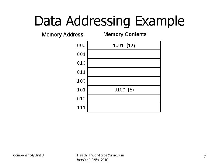 Data Addressing Example Memory Address 000 Memory Contents 1001 (17) 001 010 011 100