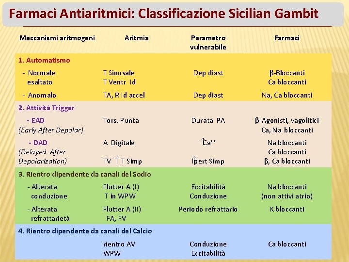 Farmaci Antiaritmici: Classificazione Sicilian Gambit Meccanismi aritmogeni Aritmia Parametro vulnerabile Farmaci 1. Automatismo -