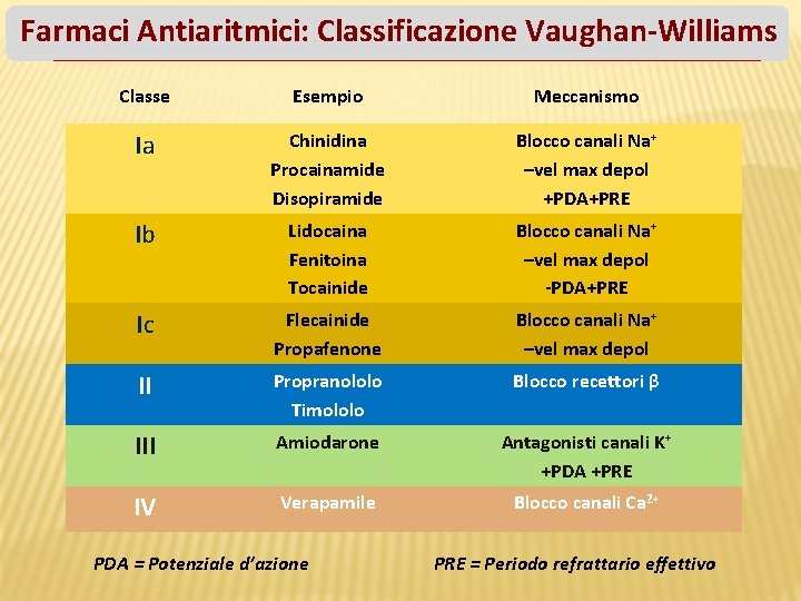 Farmaci Antiaritmici: Classificazione Vaughan-Williams Classe Esempio Meccanismo Ia Chinidina Procainamide Disopiramide Blocco canali Na+