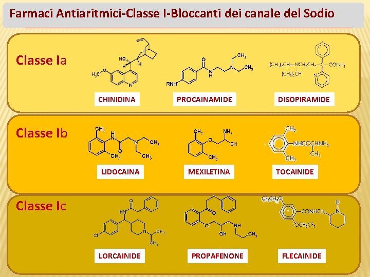 Farmaci Antiaritmici-Classe I-Bloccanti dei canale del Sodio Classe Ia CHINIDINA PROCAINAMIDE DISOPIRAMIDE Classe Ib