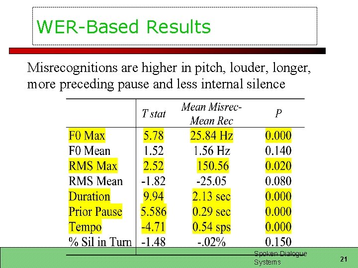 WER-Based Results Misrecognitions are higher in pitch, louder, longer, more preceding pause and less