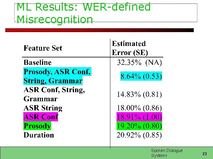 ML Results: WER-defined Misrecognition Spoken Dialogue Systems 23 