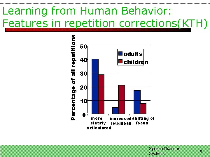 Percentage of all repetitions Learning from Human Behavior: Features in repetition corrections(KTH) 50 40