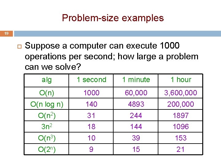 Problem-size examples 19 Suppose a computer can execute 1000 operations per second; how large