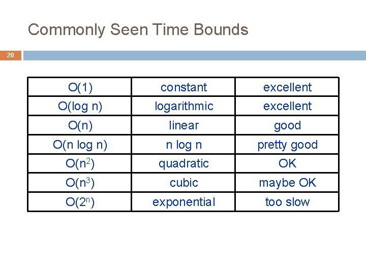 Commonly Seen Time Bounds 20 O(1) constant excellent O(log n) logarithmic excellent O(n) linear