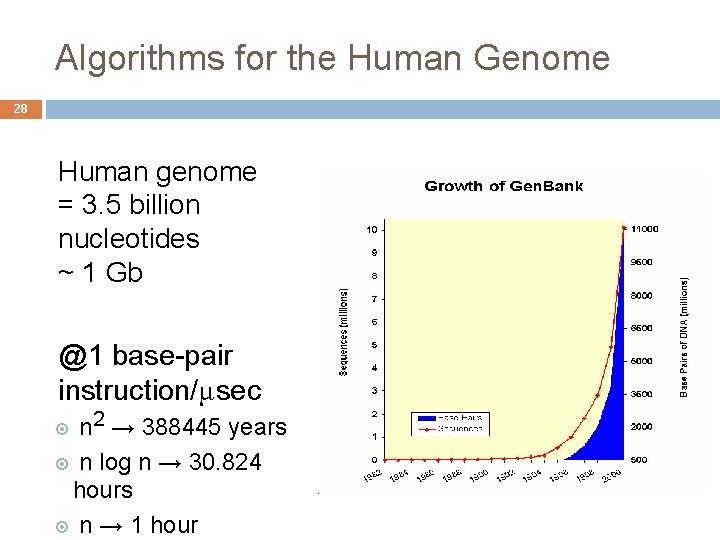 Algorithms for the Human Genome 28 Human genome = 3. 5 billion nucleotides ~