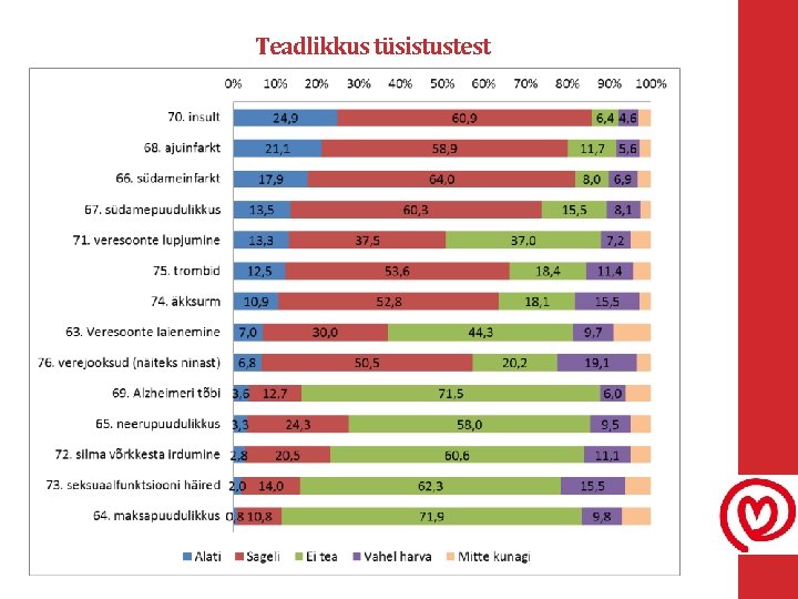 Teadlikkus tüsistustest 