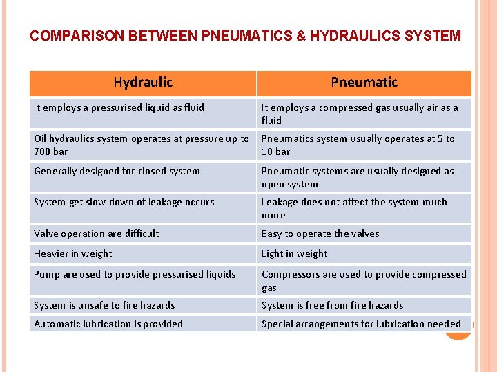 COMPARISON BETWEEN PNEUMATICS & HYDRAULICS SYSTEM Hydraulic Pneumatic It employs a pressurised liquid as