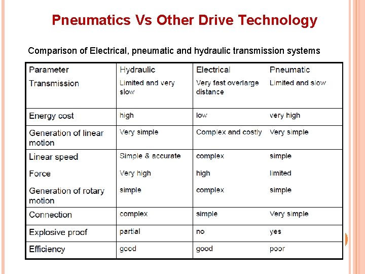 Pneumatics Vs Other Drive Technology Comparison of Electrical, pneumatic and hydraulic transmission systems 