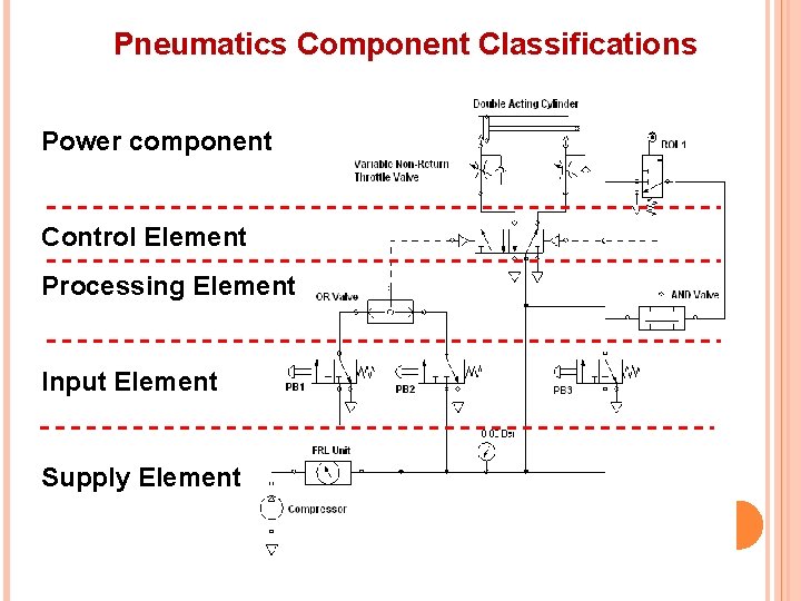 Pneumatics Component Classifications Power component Control Element Processing Element Input Element Supply Element 