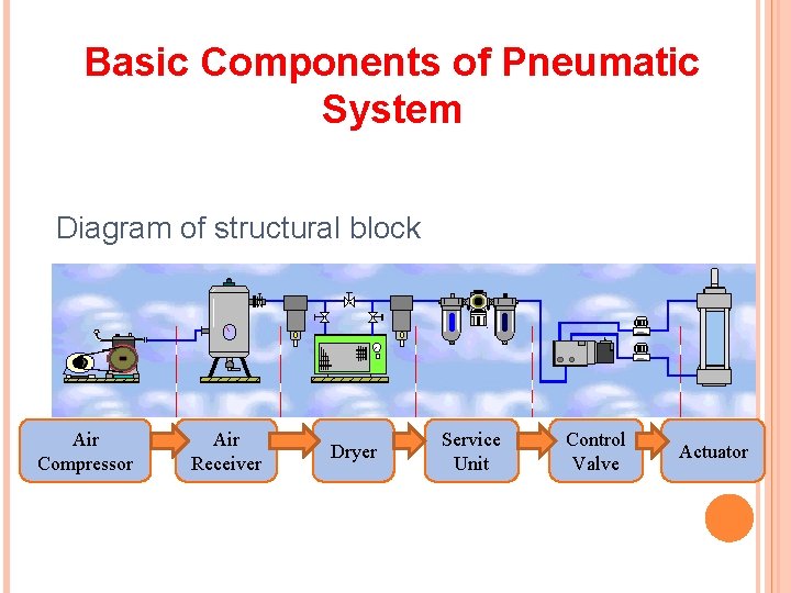 Basic Components of Pneumatic System Diagram of structural block Air Compressor Air Receiver Dryer