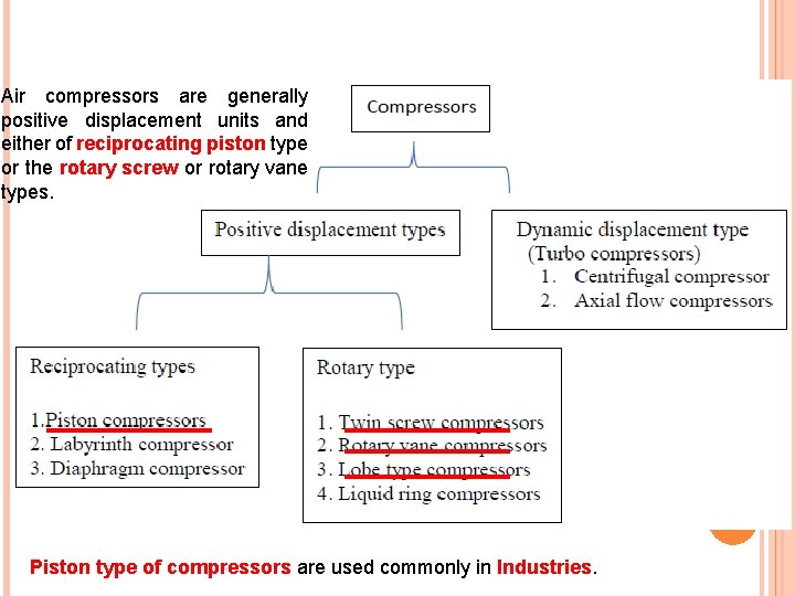 Air compressors are generally positive displacement units and either of reciprocating piston type or