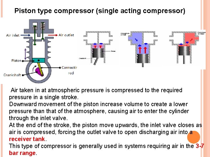 Piston type compressor (single acting compressor) Air taken in at atmospheric pressure is compressed