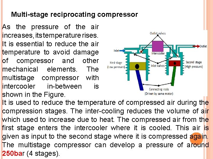 Multi-stage reciprocating compressor As the pressure of the air increases, its temperature rises. It