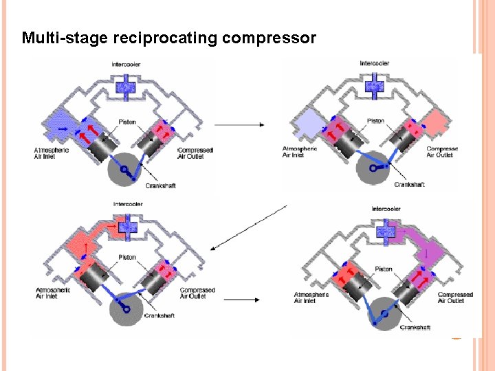 Multi-stage reciprocating compressor 