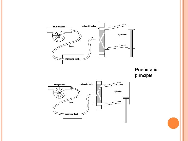 Pneumatic principle 