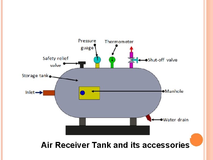 Air Receiver Tank and its accessories 