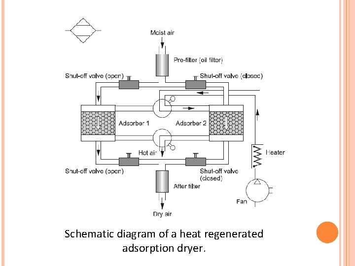Schematic diagram of a heat regenerated adsorption dryer. 