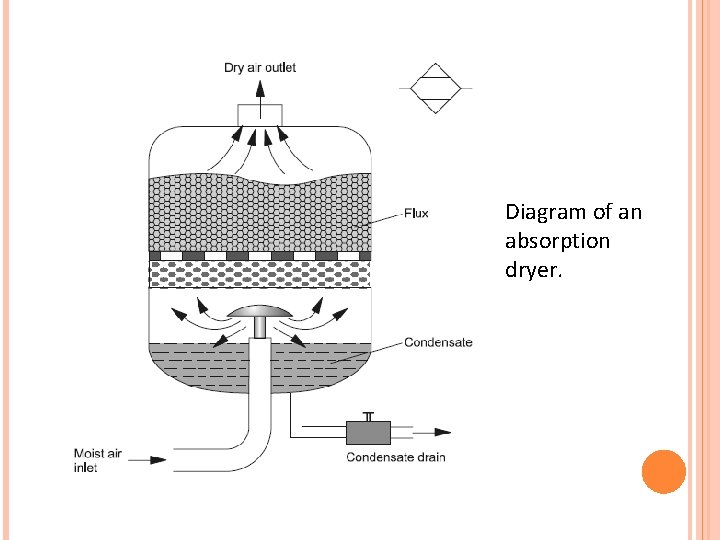 Diagram of an absorption dryer. 