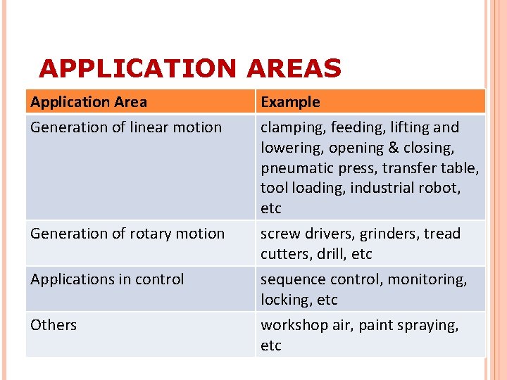 APPLICATION AREAS Application Area Generation of linear motion Example clamping, feeding, lifting and lowering,