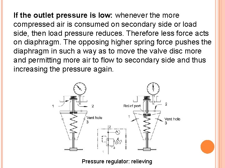 If the outlet pressure is low: whenever the more compressed air is consumed on