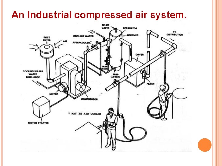 An Industrial compressed air system. 