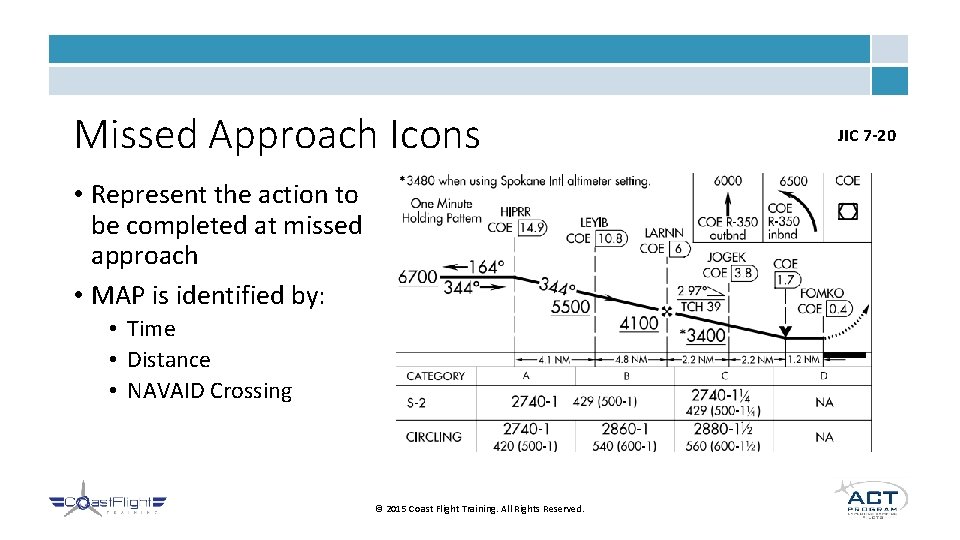 Missed Approach Icons • Represent the action to be completed at missed approach •
