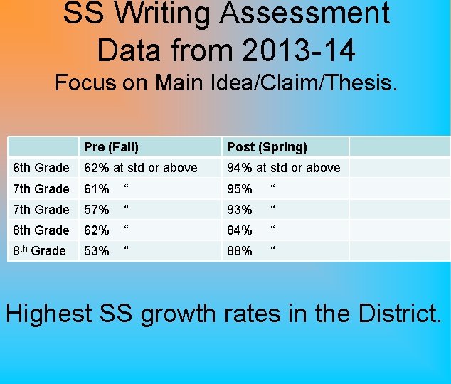 SS Writing Assessment Data from 2013 -14 Focus on Main Idea/Claim/Thesis. Pre (Fall) Post