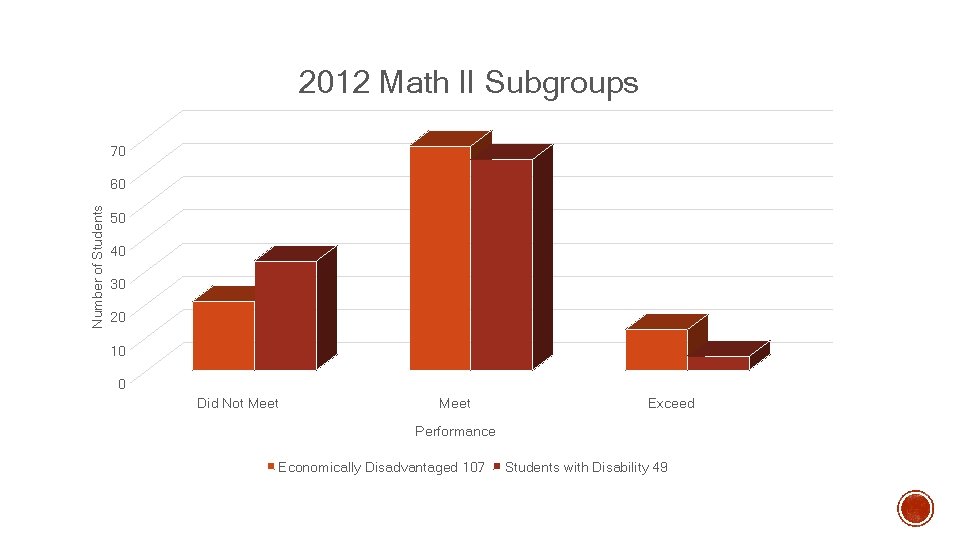 2012 Math II Subgroups 70 Number of Students 60 50 40 30 20 10