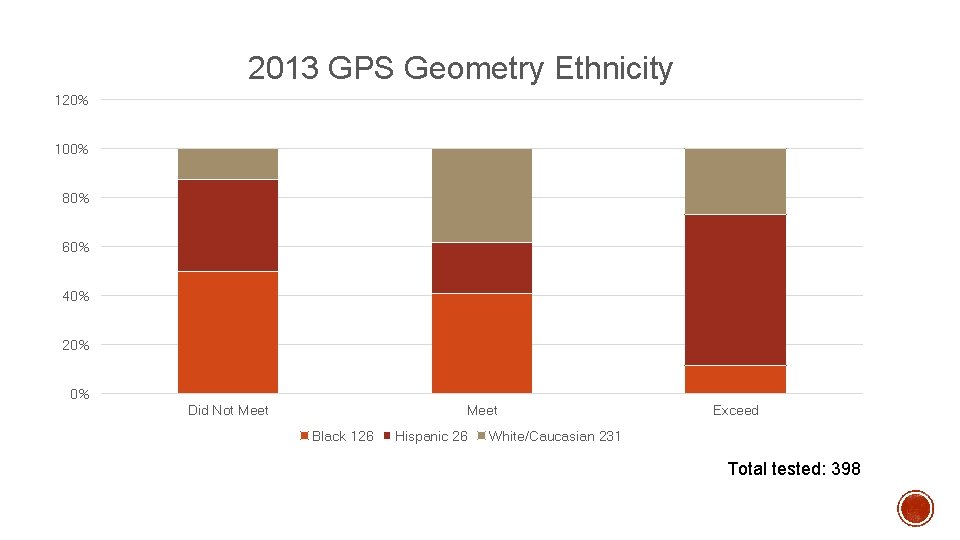 2013 GPS Geometry Ethnicity 120% 100% 80% 60% 40% 20% 0% Did Not Meet