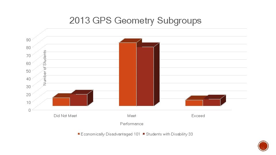 2013 GPS Geometry Subgroups 80 70 60 50 40 30 Number of Students 90