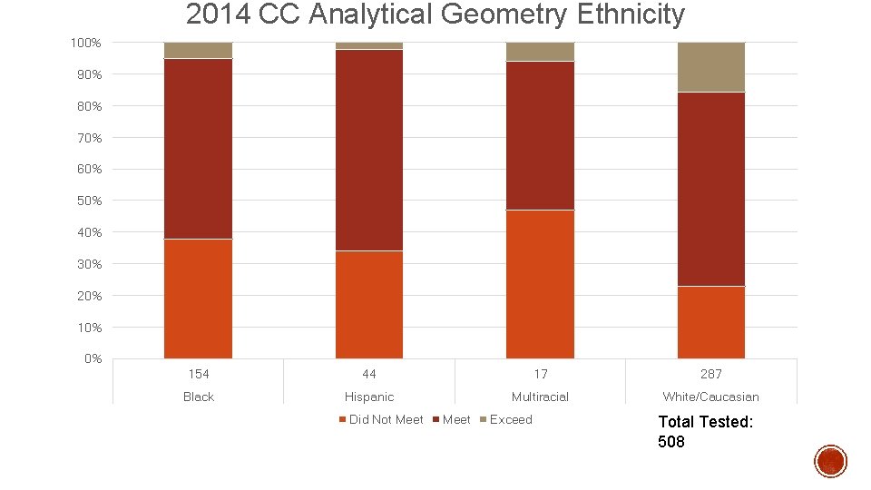 2014 CC Analytical Geometry Ethnicity 100% 90% 80% 70% 60% 50% 40% 30% 20%