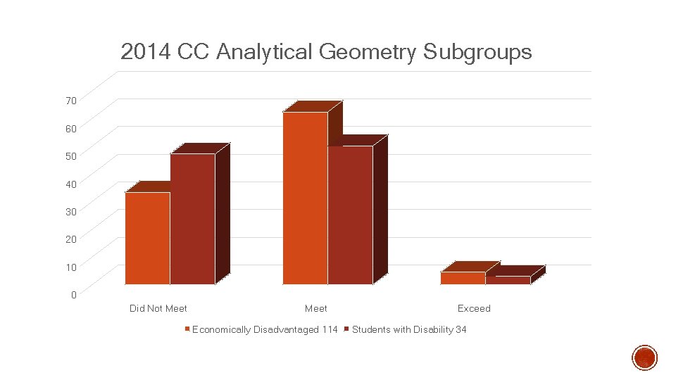 2014 CC Analytical Geometry Subgroups 70 60 50 40 30 20 10 0 Did