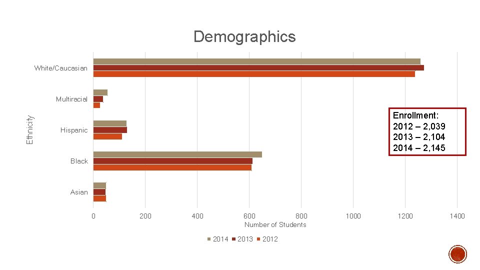 Demographics White/Caucasian Ethnicity Multiracial Enrollment: 2012 – 2, 039 2013 – 2, 104 2014