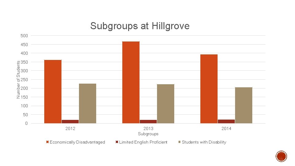 Subgroups at Hillgrove 500 450 Number of Students 400 350 300 250 200 150