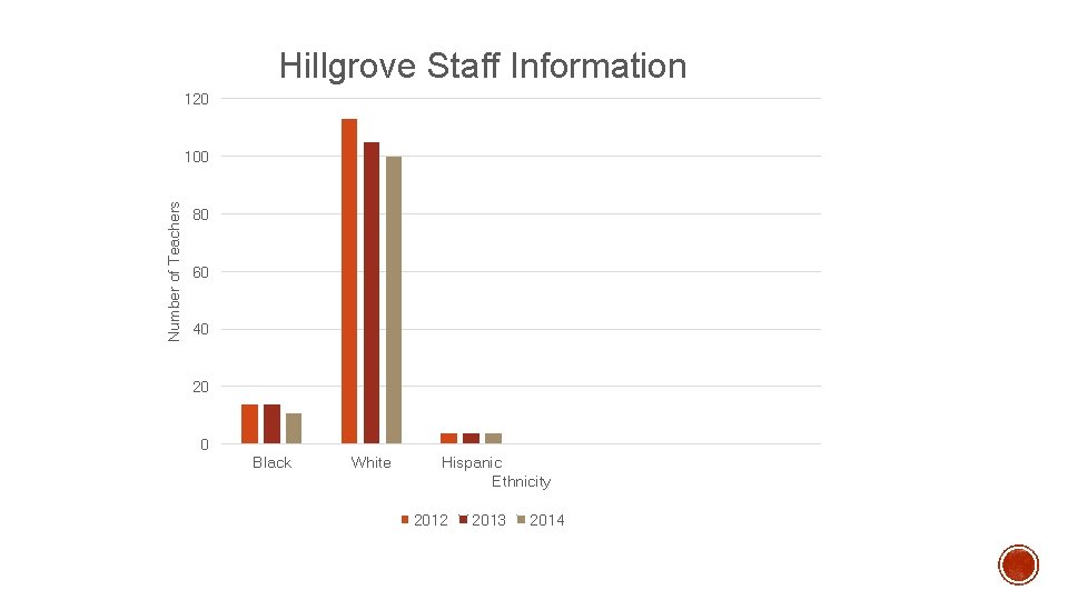 Hillgrove Staff Information 120 Number of Teachers 100 80 60 40 20 0 Black