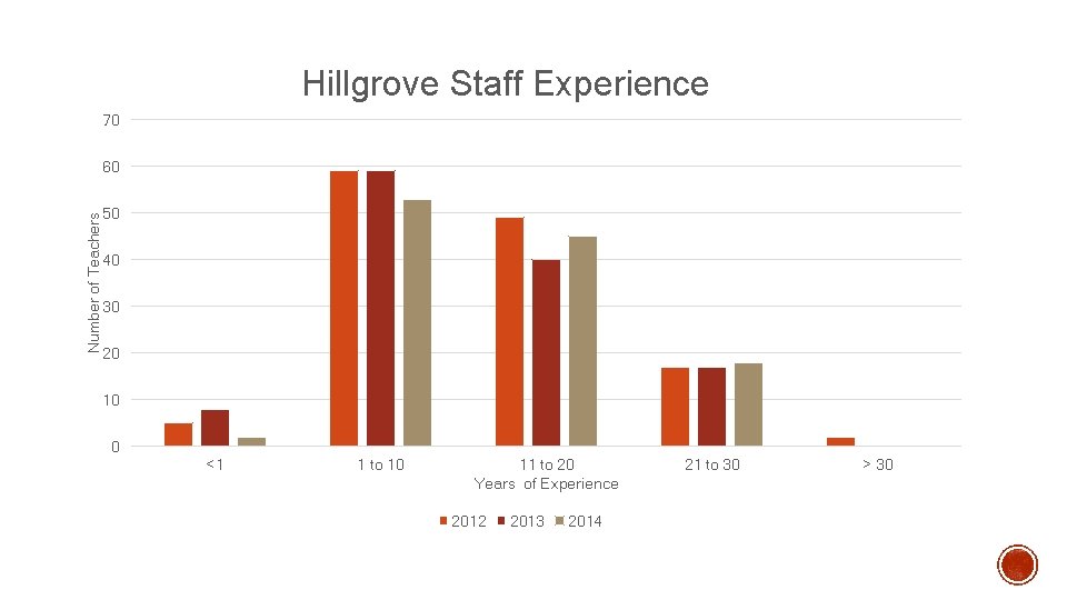 Hillgrove Staff Experience 70 Number of Teachers 60 50 40 30 20 10 0