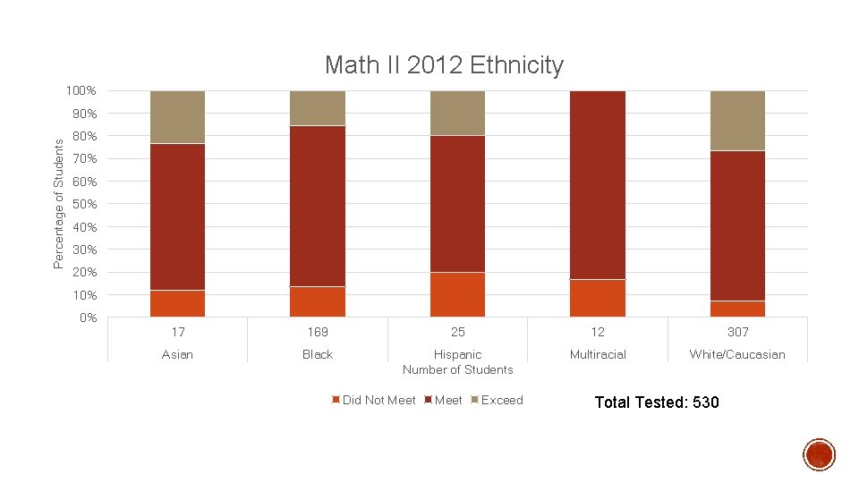 Math II 2012 Ethnicity 100% Percentage of Students 90% 80% 70% 60% 50% 40%