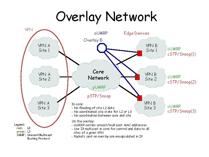 Overlay Network VPN o. UMRP VPN A Site 1 VPN A Site 2 Edge